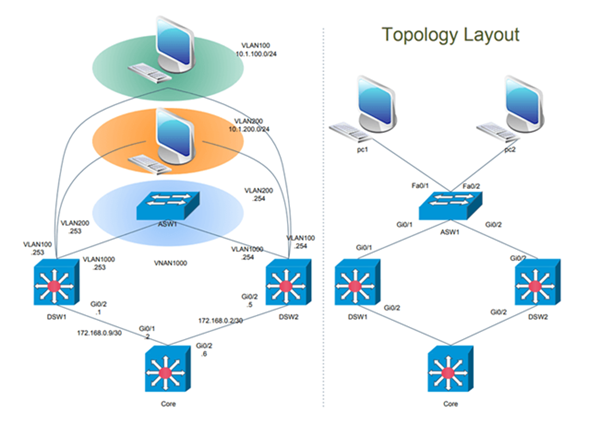Cisco ネットワークトポロジ